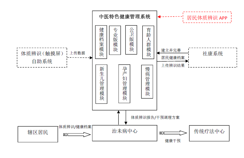 中医治未病网